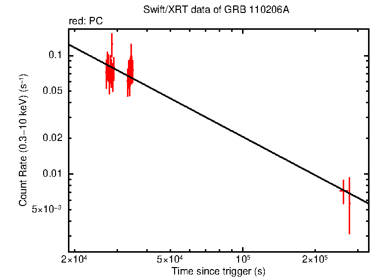 Fitted light curve of GRB 110206A