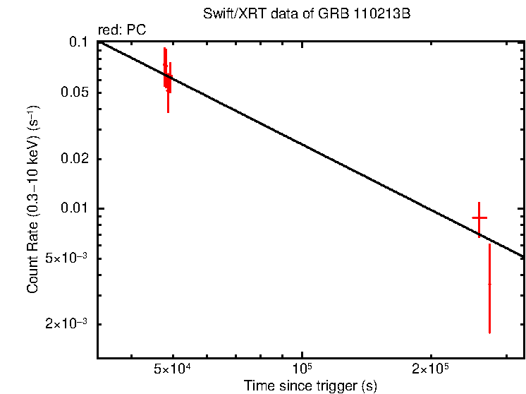 Fitted light curve of GRB 110213B