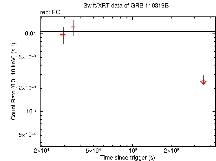 Fitted light curve of GRB 110319B