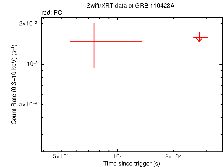 Fitted light curve of GRB 110428A