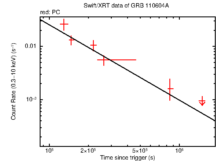Fitted light curve of GRB 110604A