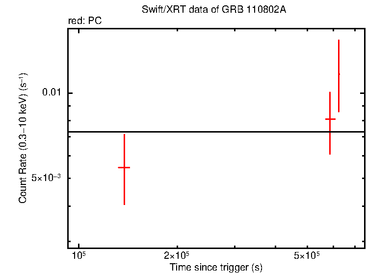 Fitted light curve of GRB 110802A