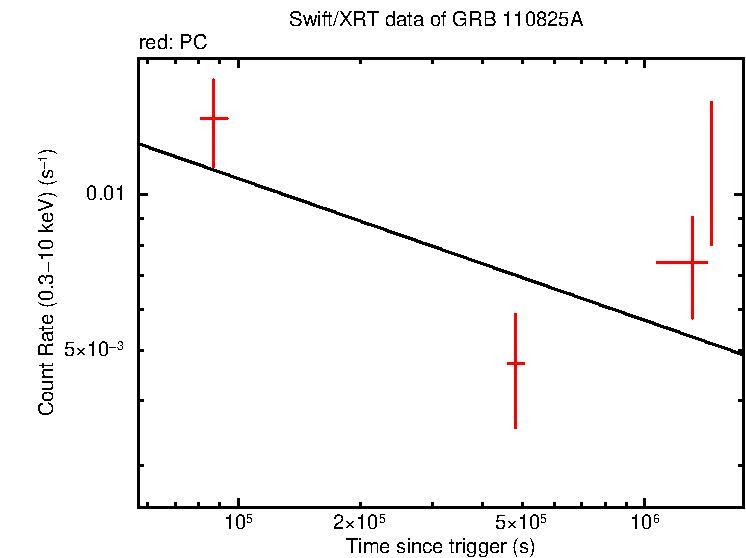 Fitted light curve of GRB 110825A