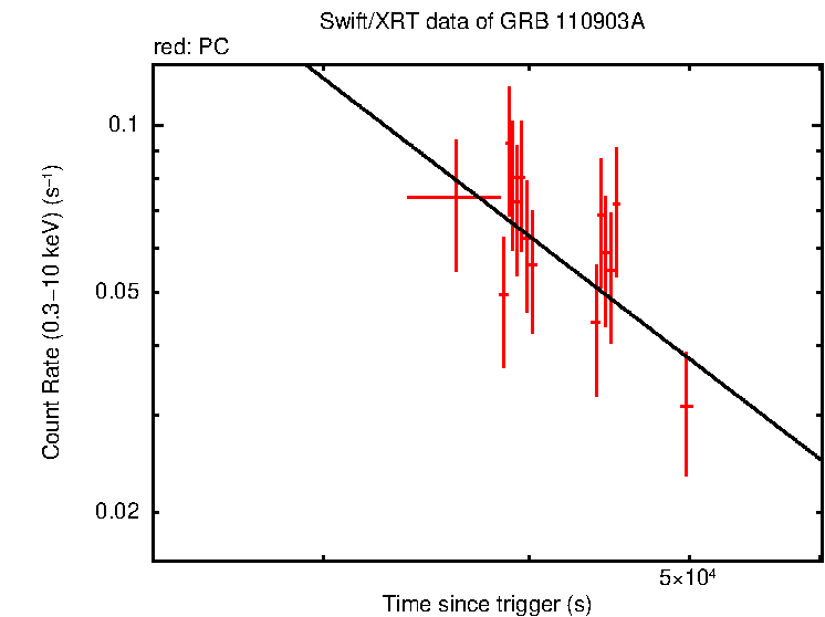 Fitted light curve of GRB 110903A