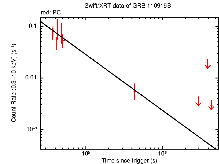 Fitted light curve of GRB 110915B