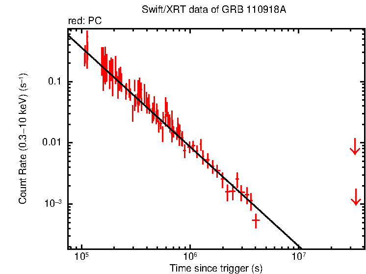 Fitted light curve of GRB 110918A