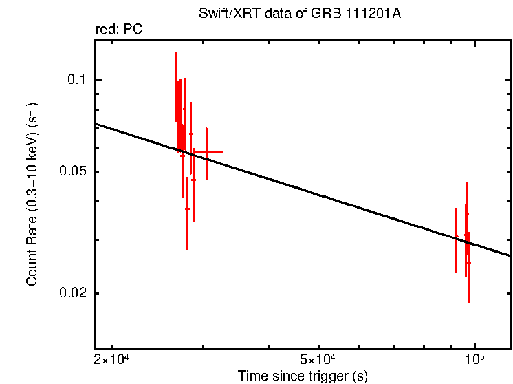 Fitted light curve of GRB 111201A