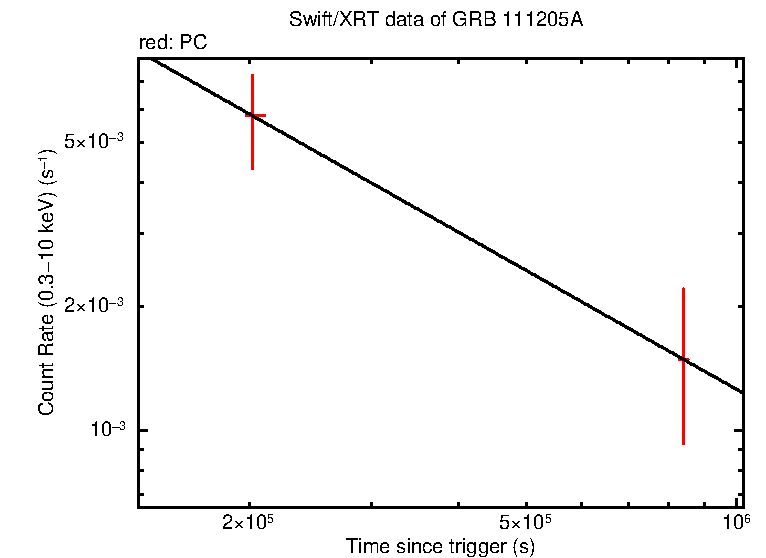 Fitted light curve of GRB 111205A