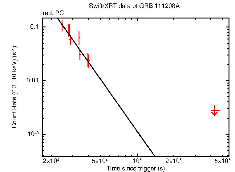 Fitted light curve of GRB 111208A