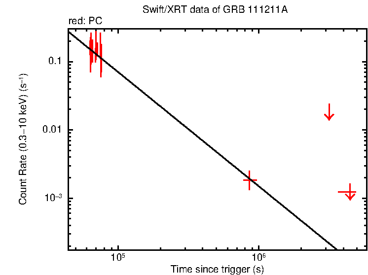 Fitted light curve of GRB 111211A