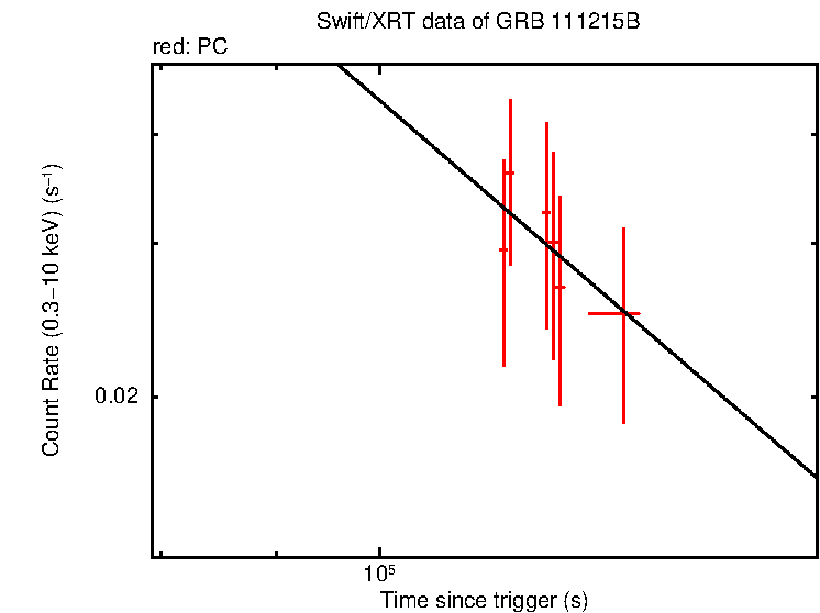Fitted light curve of GRB 111215B