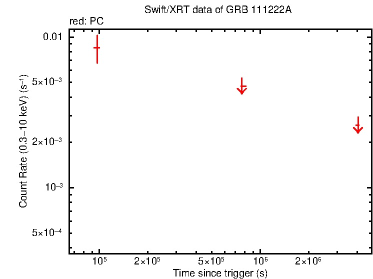 Fitted light curve of GRB 111222A