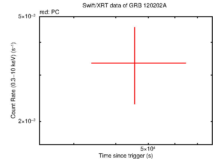 Fitted light curve of GRB 120202A