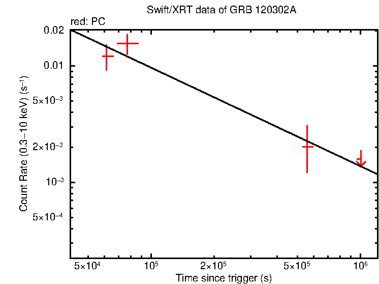 Fitted light curve of GRB 120302A
