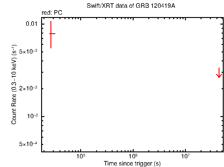 Fitted light curve of GRB 120419A