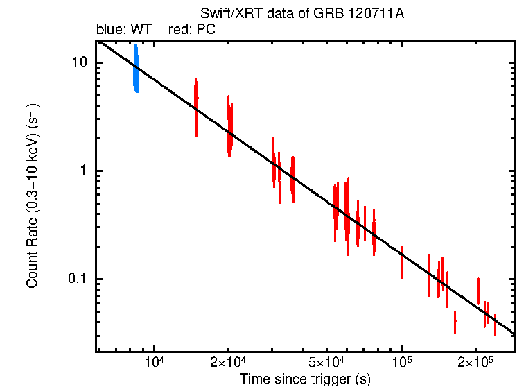 Fitted light curve of GRB 120711A