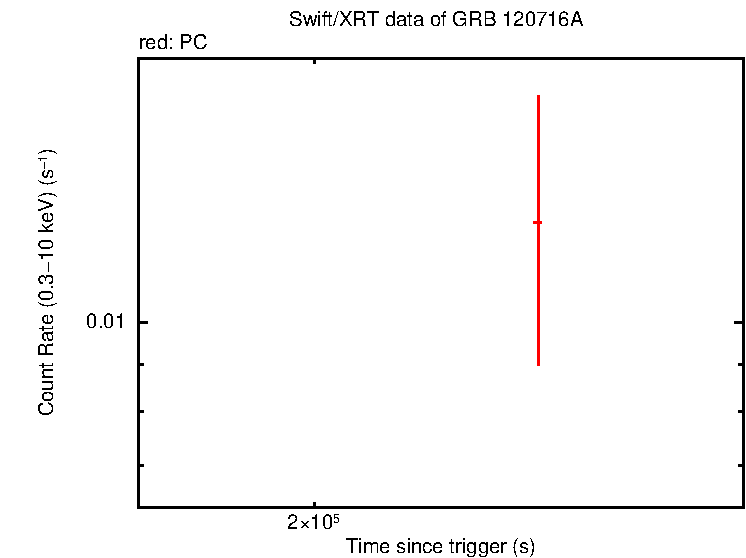 Fitted light curve of GRB 120716A