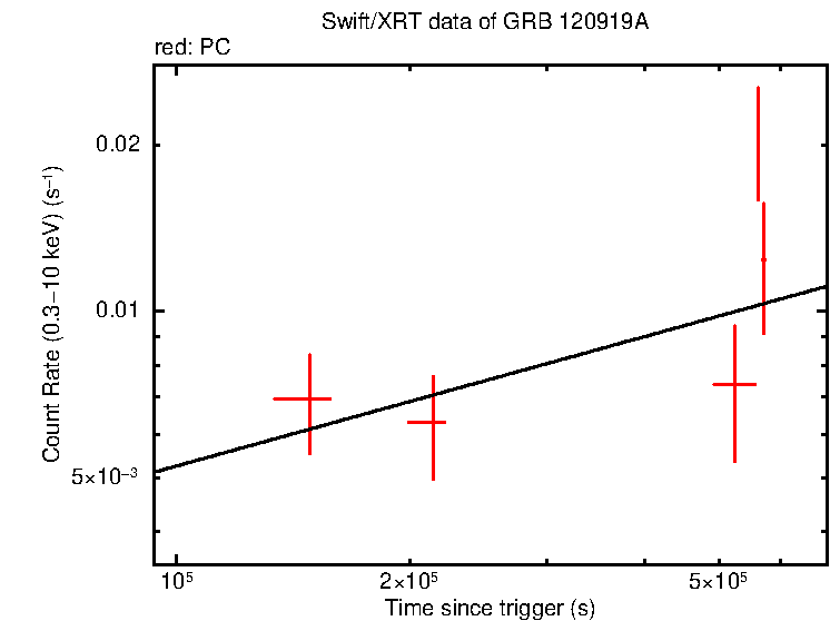 Fitted light curve of GRB 120919A