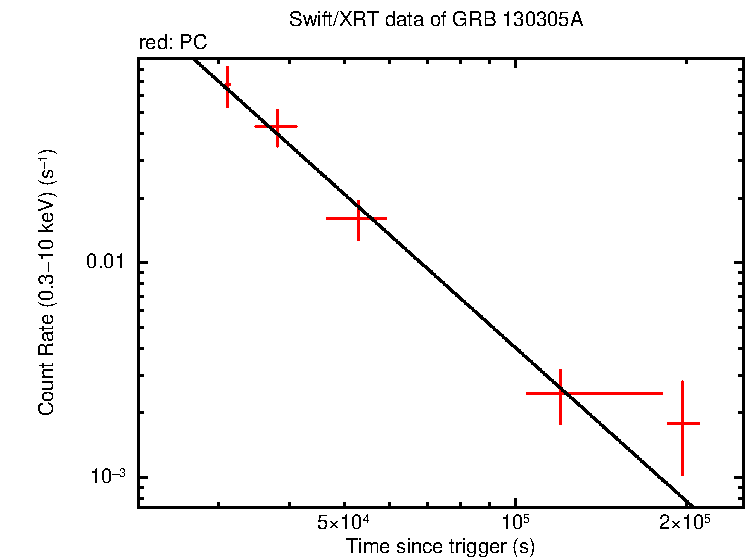 Fitted light curve of GRB 130305A