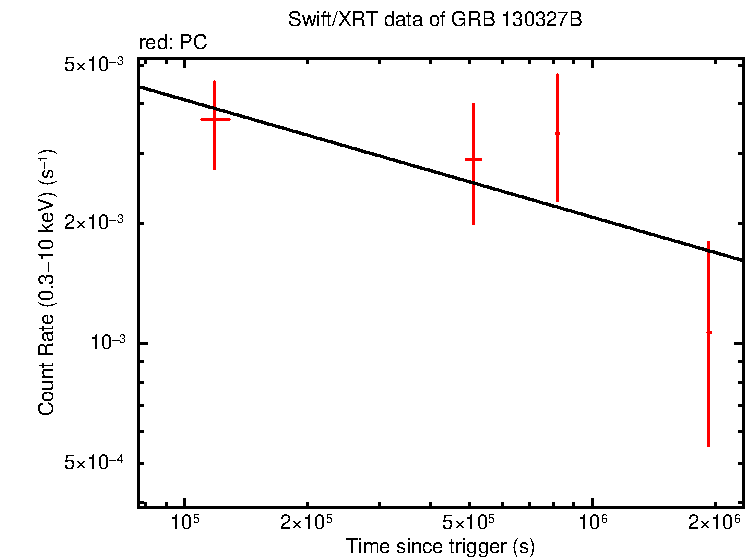 Fitted light curve of GRB 130327B