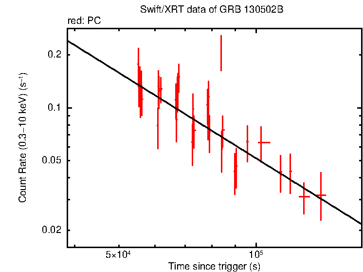 Fitted light curve of GRB 130502B