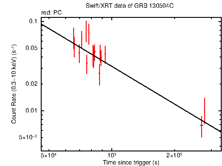 Fitted light curve of GRB 130504C