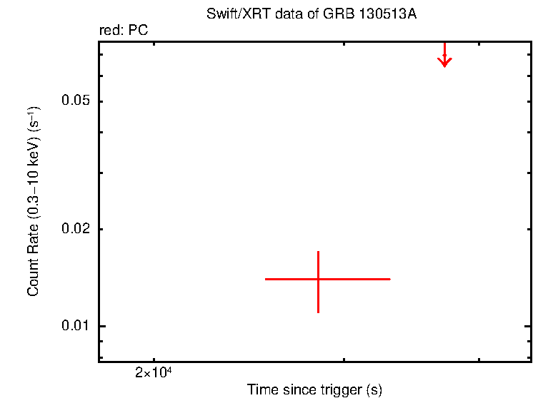 Fitted light curve of GRB 130513A