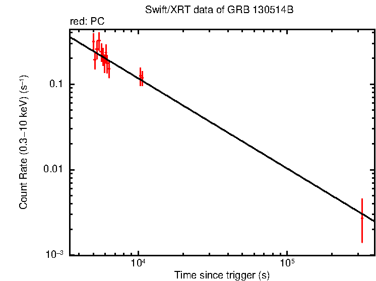 Fitted light curve of GRB 130514B