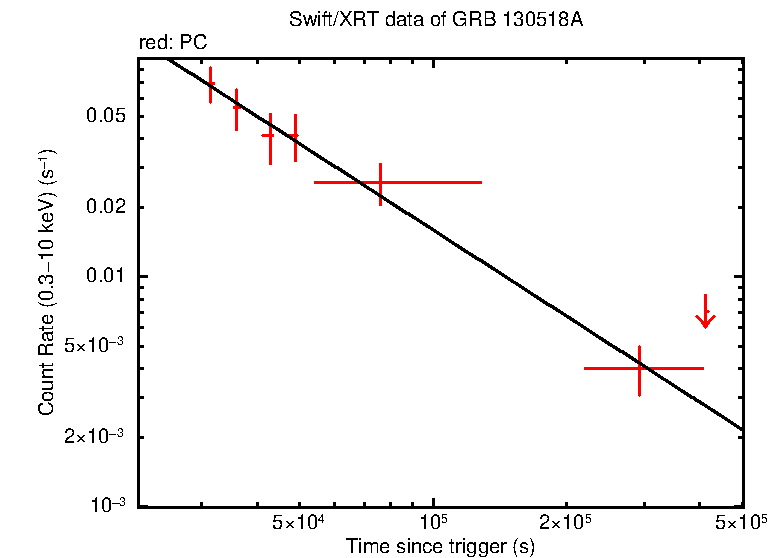 Fitted light curve of GRB 130518A