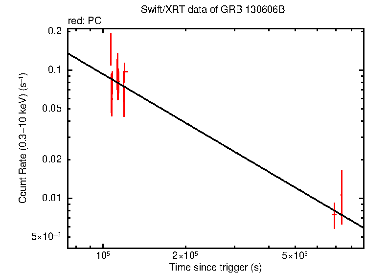 Fitted light curve of GRB 130606B