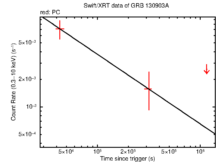 Fitted light curve of GRB 130903A