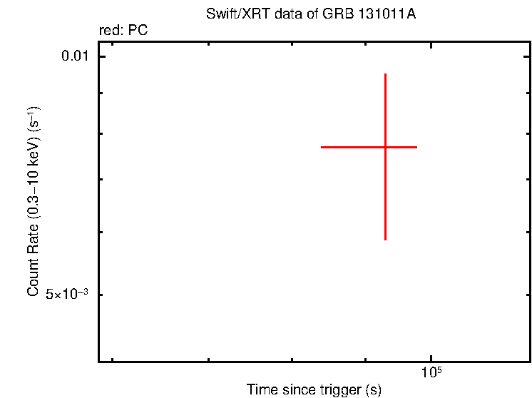 Fitted light curve of GRB 131011A