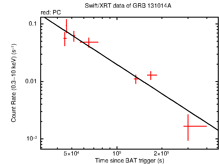 Fitted light curve of GRB 131014A