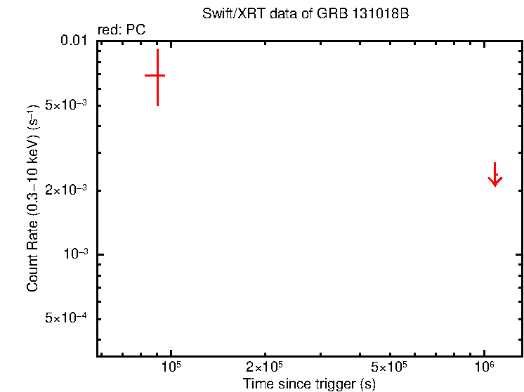 Fitted light curve of GRB 131018B