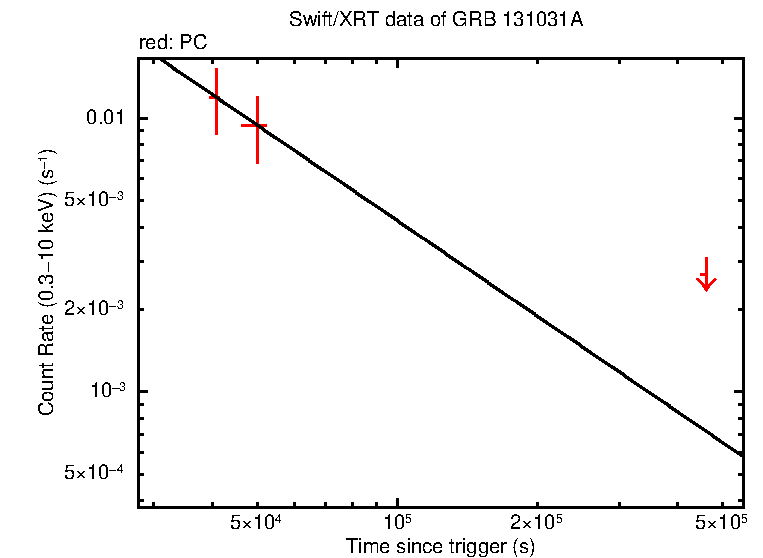 Fitted light curve of GRB 131031A