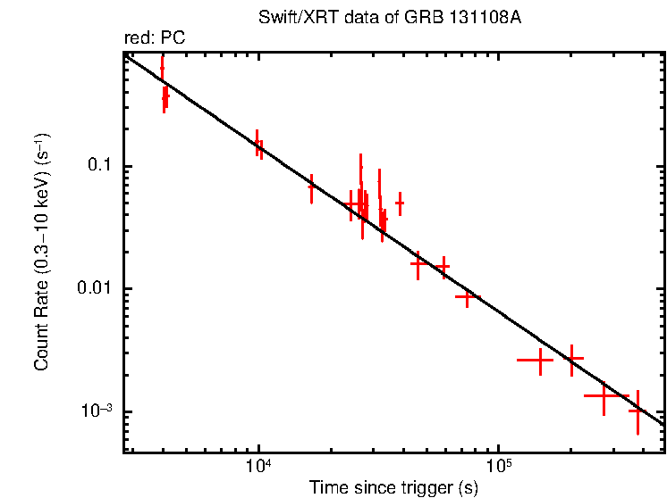 Fitted light curve of GRB 131108A