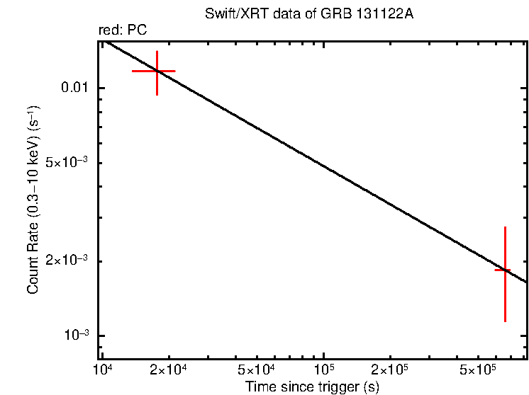 Fitted light curve of GRB 131122A