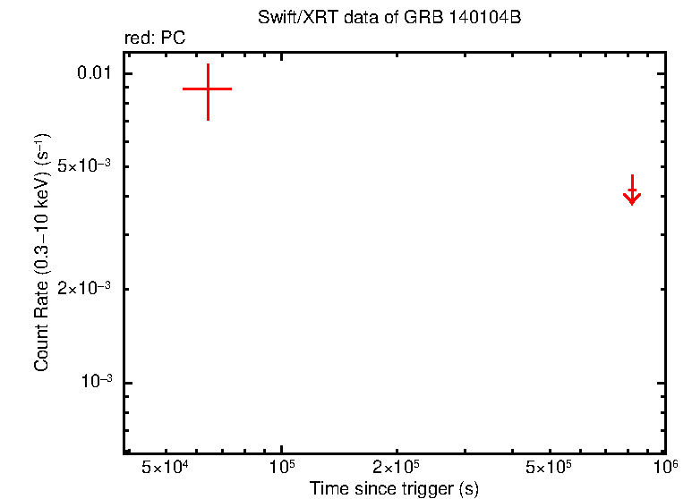 Fitted light curve of GRB 140104B