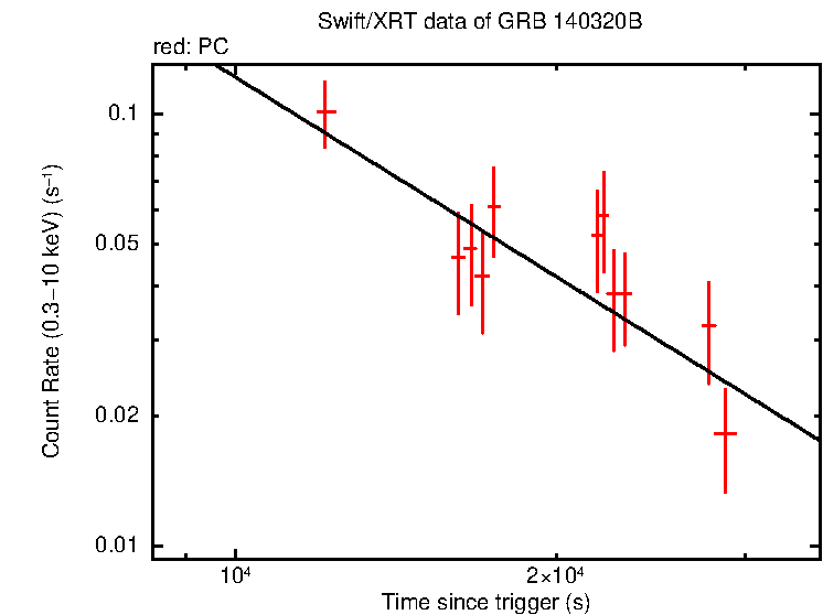 Fitted light curve of GRB 140320B