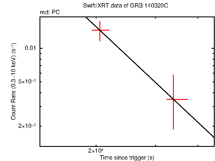 Fitted light curve of GRB 140320C