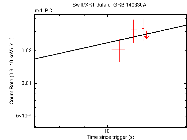 Fitted light curve of GRB 140330A