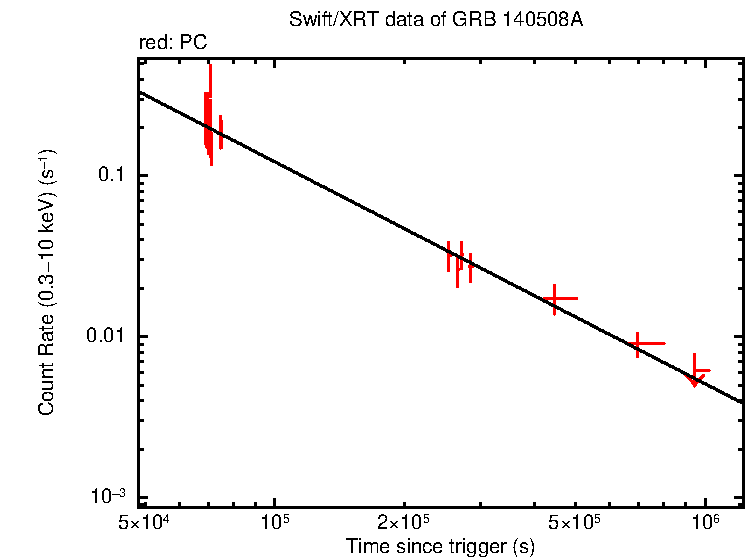 Fitted light curve of GRB 140508A