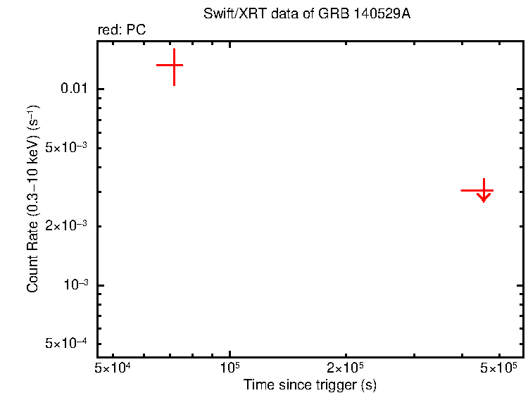 Fitted light curve of GRB 140529A