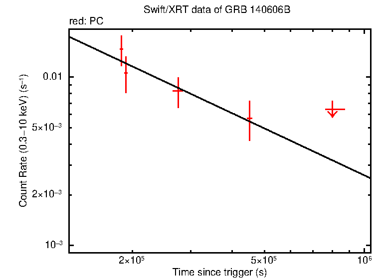 Fitted light curve of GRB 140606B