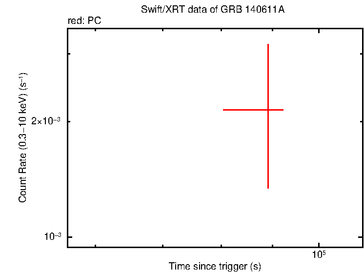 Fitted light curve of GRB 140611A