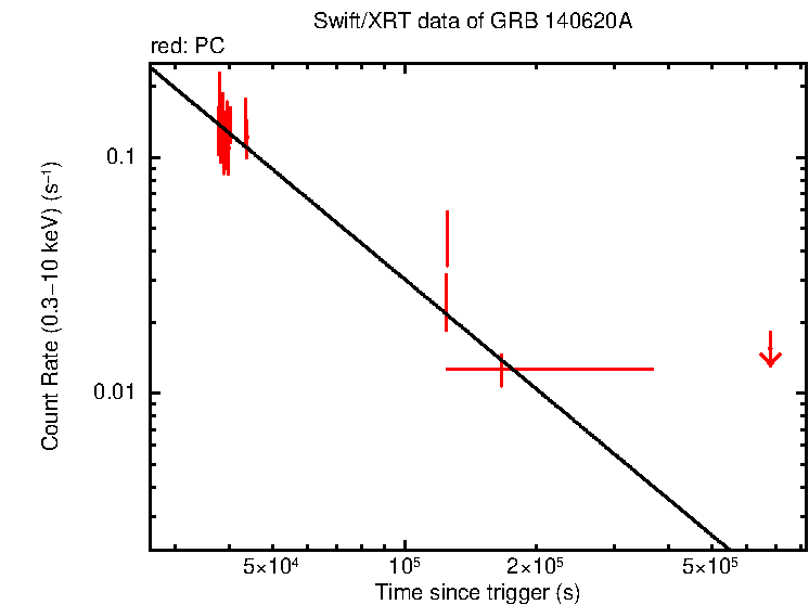 Fitted light curve of GRB 140620A