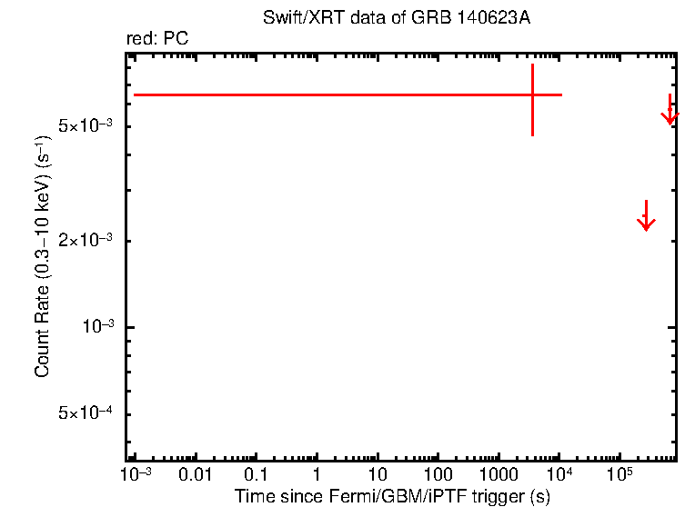 Fitted light curve of GRB 140623A