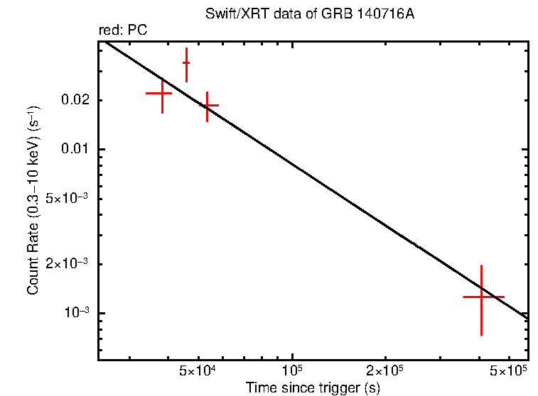 Fitted light curve of GRB 140716A
