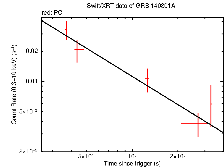 Fitted light curve of GRB 140801A