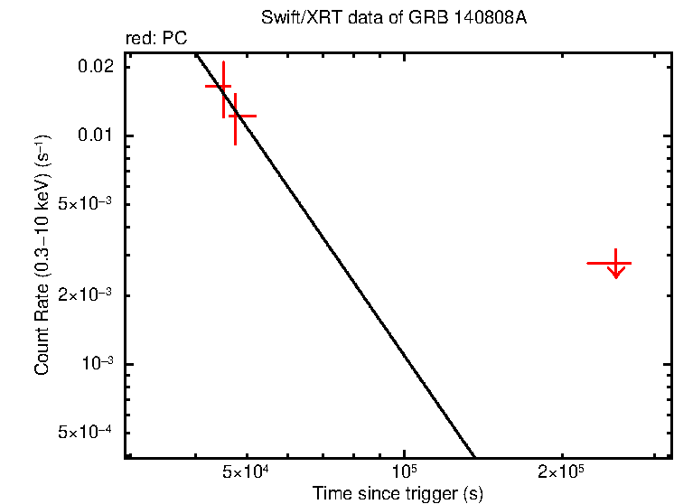 Fitted light curve of GRB 140808A